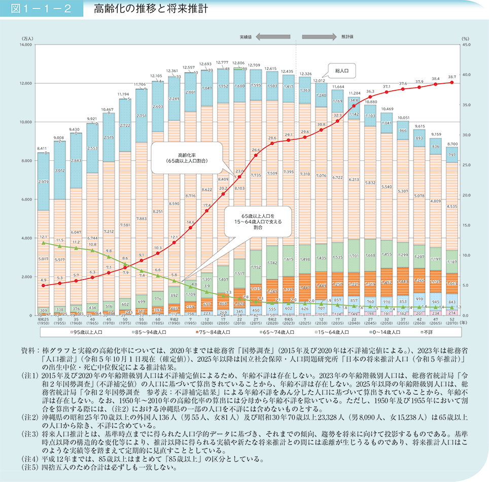 令和6年度版高齢社会白書 図1-1-2